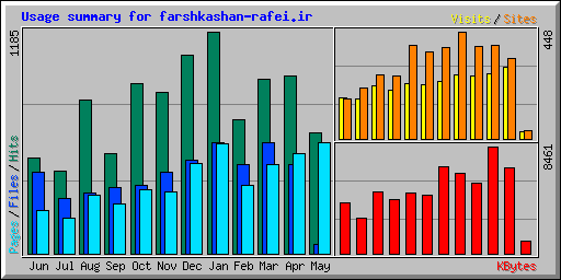 Usage summary for farshkashan-rafei.ir